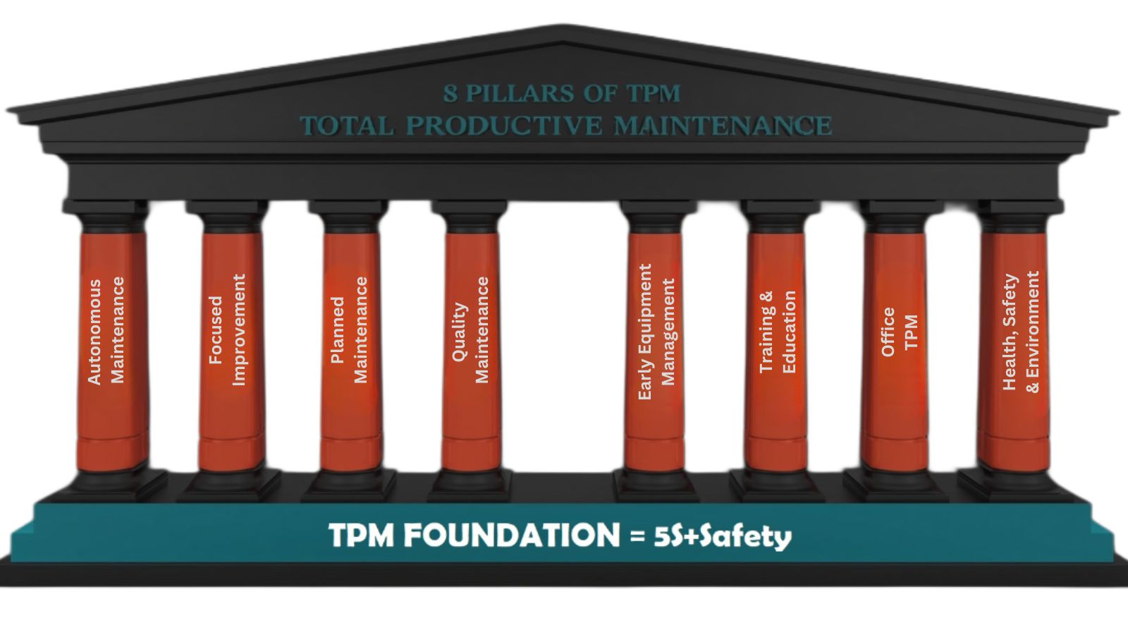 8 Pilar Total Productive Maintenance (TPM) di atas pondasi 5S+Safety